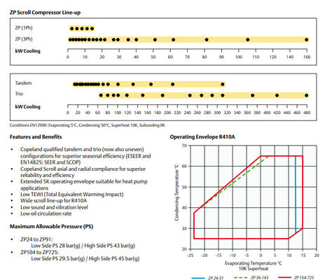 ZP104KCE-TFD Klima R410A Soğutma Evaporatörü